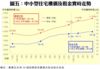 附錄圖五：中小型住宅樓價及租金實時走勢