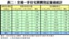 附錄表二：全港一手住宅買賣登記量值統計