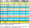 附錄表三：上半年一手住宅買賣登記﹙按樓盤分類﹚