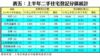附錄表五：上半年二手住宅登記分區統計