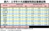 附錄表六：上半年十大活躍屋苑登記量價走勢