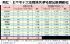 附錄表七：上半年十大活躍成交豪宅登記量價變化