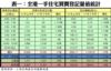 表一：全港一手住宅買賣登記量值統計