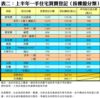 表二：上半年一手住宅買賣登記﹙按樓盤分類﹚