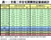 表一：全港二手住宅買賣登記量值統計