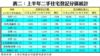 表二：上半年二手住宅登記分區統計