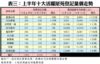 表三：上半年十大活躍屋苑登記量價走勢