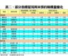 表二：部分指標屋苑周末預約睇樓量變化