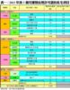 表一：2015年首5個月獲發佔用許可證的私宅項目