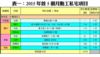 表一：2015年首5個月動工私宅項目
