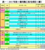 表一：2015年首5個月動工私宅項目﹙續﹚