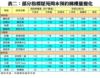 表二：部分指標屋苑周末預約睇樓量變化