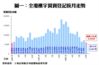 全港樓宇買賣登記按月走勢
