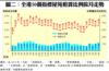 圖二：全港50個指標屋苑租賃比例按月走勢