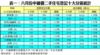 表一：六月份中細價二手住宅登記十大分區統計
