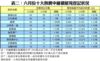 表二：六月份十大熱賣中細價屋苑登記狀況