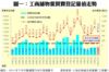 圖一：工商舖物業買賣登記量值走勢