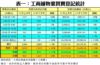 表一：工商舖物業買賣登記統計