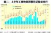 圖二：上半年工廈物業買賣登記量值齊升