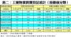 表二：工廈物業買賣登記統計﹙按價值分類﹚