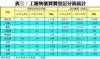 表三：工廈物業買賣登記分區統計