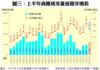 圖三：上半年商廈成交量值穩步增長