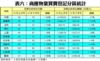 表六：商廈物業買賣登記分區統計