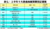 表七：上半年十大貴重商廈買賣登記個案