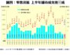 圖四：零售淡風 上半年舖市成交挫三成