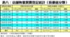 表八：店舖物業買賣登記統計﹙按價值分類﹚