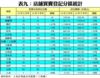 表九：店舖買賣登記分區統計