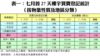 表一：七月首27天樓宇買賣登記統計 （按物業性質及地區分類）