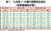 表二：七月首27天樓宇買賣登記統計 （按物業價值分類）