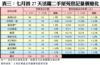表三：七月首27天活躍二手屋苑登記量價變化