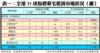 表一：全港35項指標豪宅租賃市場狀況（續）