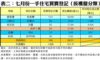 表二：七月份一手住宅買賣登記﹙按樓盤分類﹚