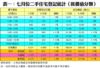 表一：七月份二手住宅登記統計（按價值分類）