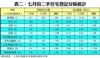 表二：七月份二手住宅登記分區統計
