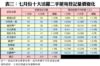 表三：七月份十大活躍二手屋苑登記量價變化