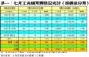 表一：七月工商舖買賣登記統計﹙按價值分類﹚