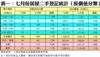 表一：七月份居屋二手登記統計（按價值分類）