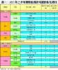表一：2015年上半年獲發佔用許可證的私宅項目