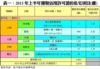 表一：2015年上半年獲發佔用許可證的私宅項目(續)
