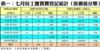 表一：七月份工廈買賣登記統計﹙按價值分類﹚