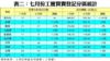 表二：七月份工廈買賣登記分區統計