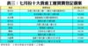 表三：七月份十大貴重工廈買賣登記個案