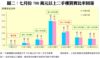 圖二：七月份700萬元以上二手樓買賣比率回落