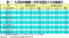 表一：七月份中細價二手住宅登記十大分區統計