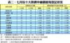表二：七月份十大熱賣中細價屋苑登記狀況