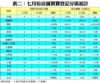 表二：七月份店舖買賣登記分區統計